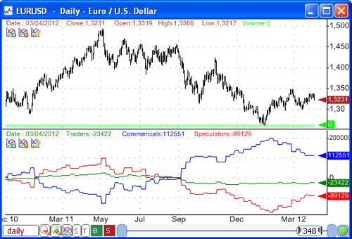 Timing Charts Cot