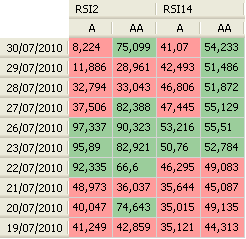 Pivot Table - RSI