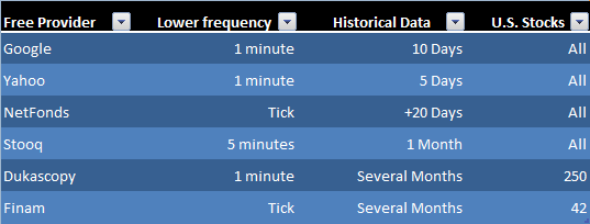 6 Ways To Download Free Intraday And Tick Data For The U S Stock Market - 