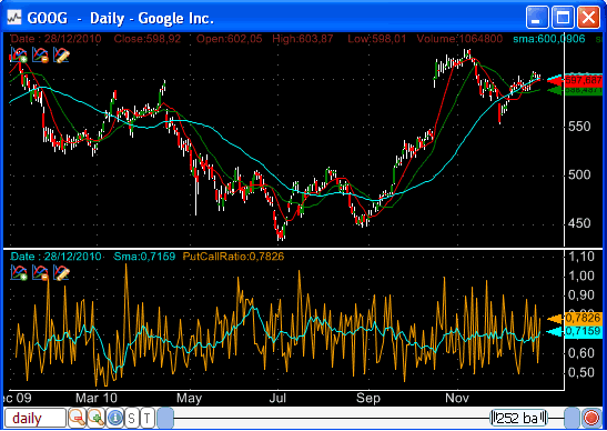 Put Call Volume Ratio Chart