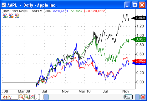 Relative Performance Chart