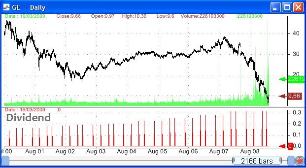 Plot history of dividend payments